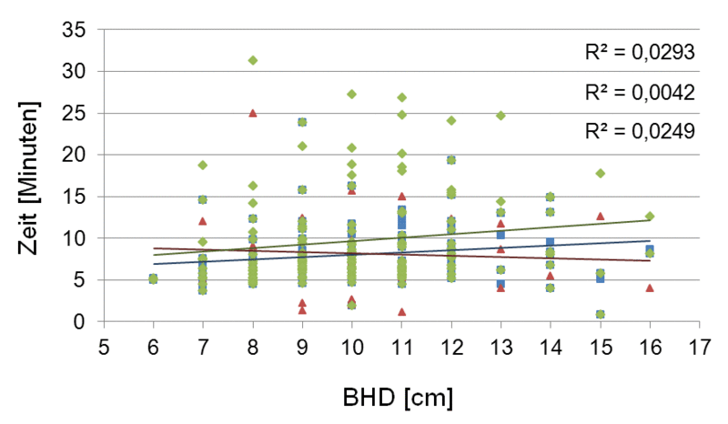Reine Arbeitszeit (blau, Viereck), Allgemeine Zeit (rot, Dreieck) und Gesamtarbeitszeit (grün, Raute), im Bezug zum BHD