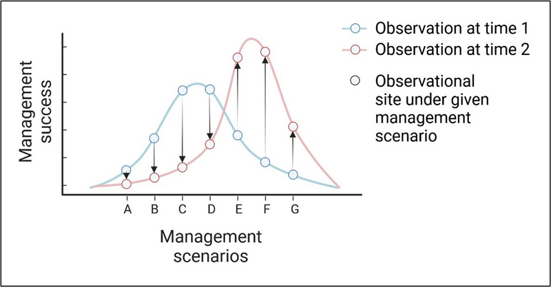 Vorschlag 1 – Ökosysteme über lange Zeiträume beobachten.