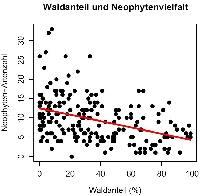 Waldanteil und Neophytenvielfalt