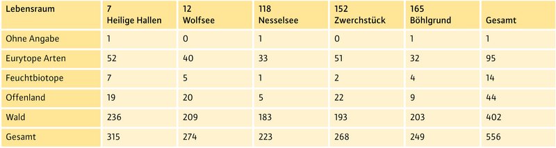 Tabelle
