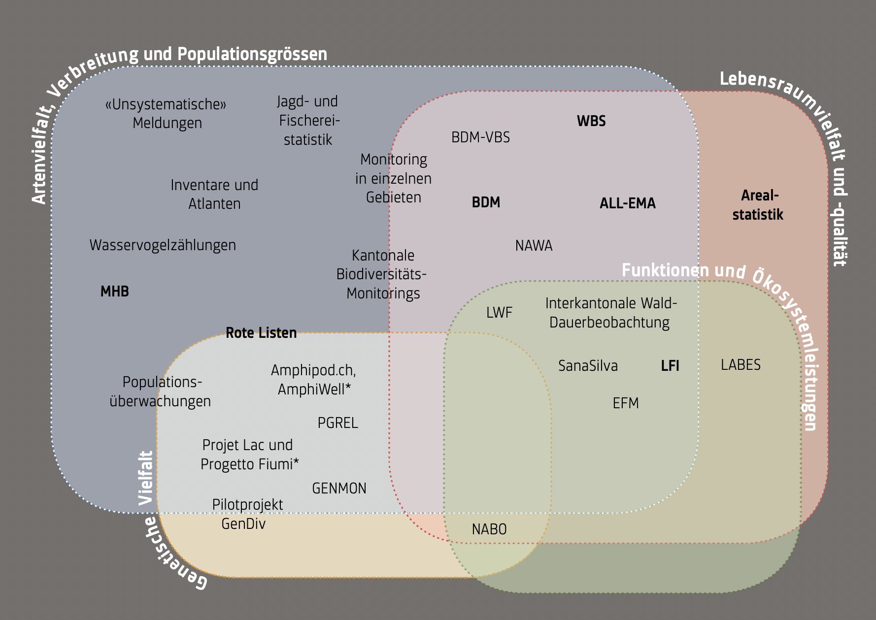 Biodiversitätsüberwachung in der Schweiz