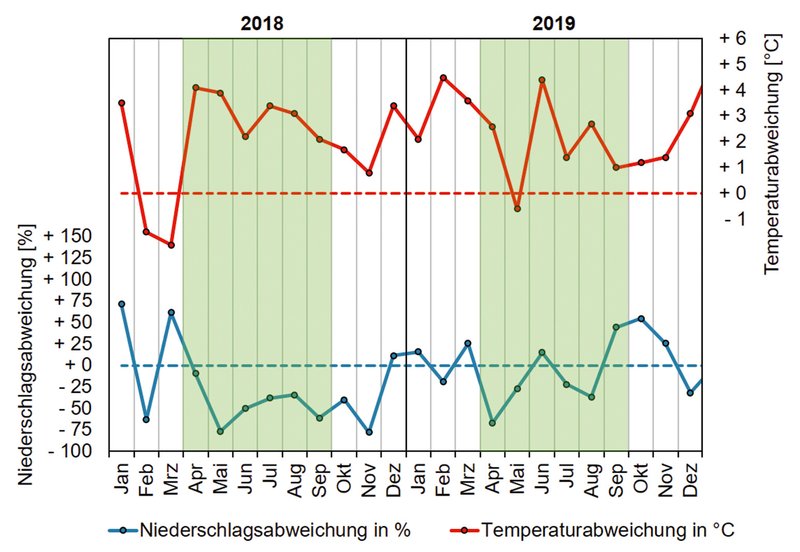 Eine Grafik, die die Niederschlagsabweichung mit der Temperaturabweichung der Monatsmittel aus 2018 und 2019 in Form einer blauen (N) und einer roten (T) Kurve zueinander ins Verhältnis setzt.)
