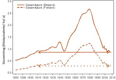 Rekonstruktion des Trendverlaufs 1880-2008 der mittleren Gesamtsäureeinträge in Baden-Württemberg