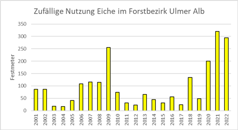 Abb. 5: Mit den Einschlagsursachen „Dürre“ und „Insekten“ im Forstbezirk Ulmer Alb von 2001 bis 2022 infolge von Zwangsnutzungen angefallenes Eichenholz (Grafik: FVA/Wußler).