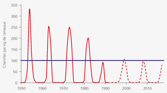 Variation cyclique des populations de tordeuses du mélèze en Haute-Engadine