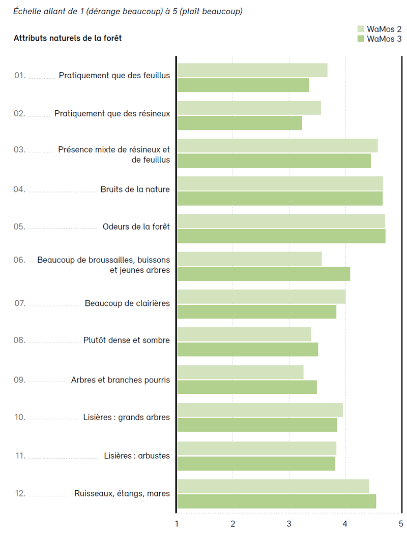 attributs naturels de la forêt