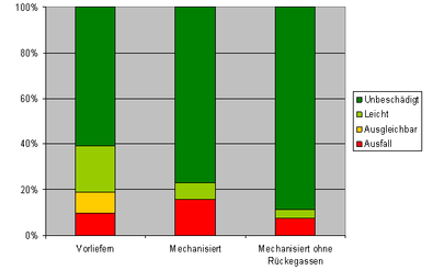 Anteile der Schadintensität an unterständigen Eichen auf den Vorlieferflächen und auf den mechanisiert geernteten Flächen mit und ohne Berücksichtigung der Anlage von Rückegassen