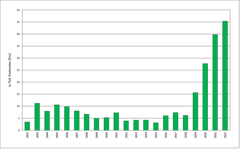 Abb. 6: Außerplanmäßiger Holzeinschlag aufgrund von „Trockenheit, Insekten und sonstigen herkömmlichen Ursachen“ bei der Buche im Körperschafts- und Staatswald Rheinland-Pfalz von 2002 bis 2022; Grafik: FVA BW/Wußler; Quelle: Landesforsten Rheinland-Pfalz.
