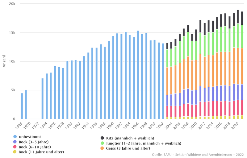Bestand des Steinbocks in der Schweiz 1968 bis 2021