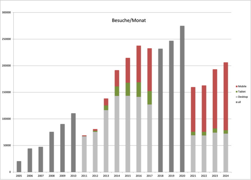 Grafik Waldwissen-Statistik