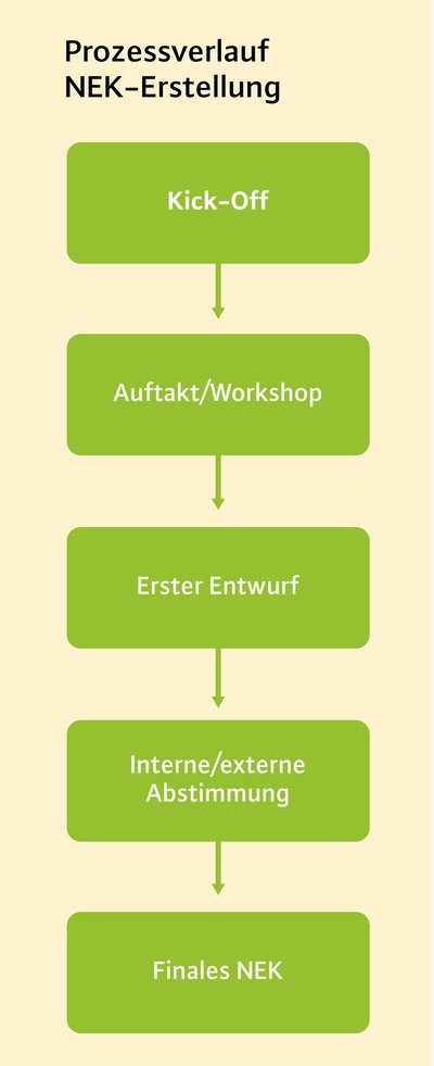 Ablaufdiagramm zur Erstellung eines Naturwaldentwicklungskonzepts (NEK) mit fünf aufeinanderfolgenden Schritten: Kick-off, Auftakt/Workshop, erster Entwurf, interne/externe Abstimmung und finales NEK.