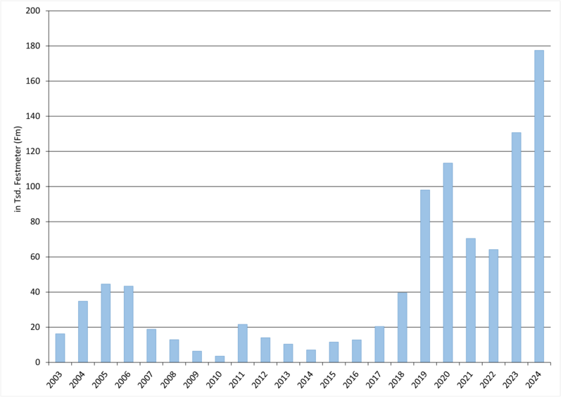 Käferholzanfall bei Fichte/Tanne im SaarForst Landesbetrieb inklusive betreutem Kommunal- und Gehöferschaftenwald 2003 bis 2024 (Quelle: SaarForst Landesbetrieb; Grafik: FVA BW/Wußler).