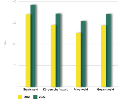 Abb. 10: Veränderung des Totholzvorrats nach Eigentumsarten (m³/Hektar)
