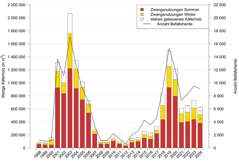Menge des Käferholzes und Anzahl der Befallsherde (Käfernester) in der Schweiz seit 1998