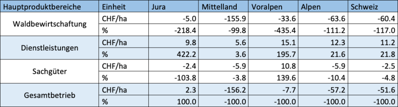 Betriebsergebnisse nach Hauptproduktbereichen und nach Forstzonen im TBN 2019