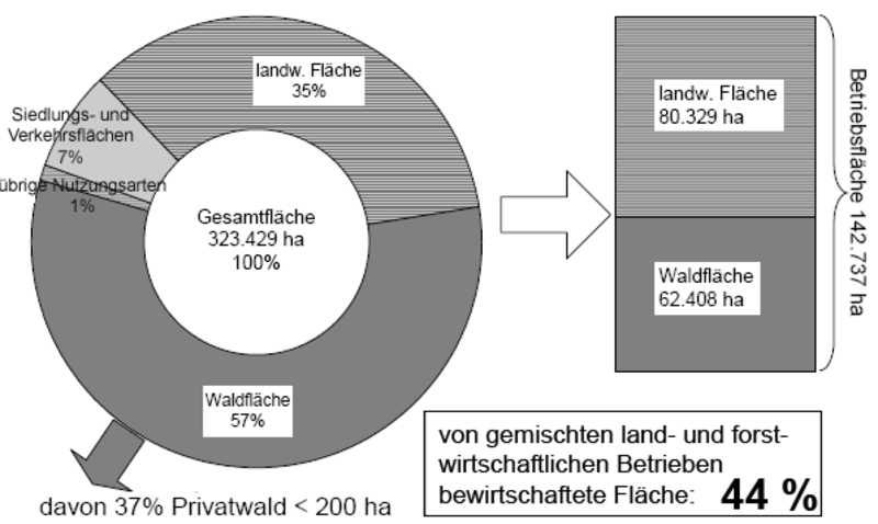 Aufteilung der Flächennutzung