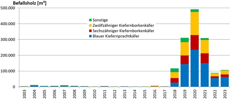 Abbildung über Stehendbefall in Sachsen
