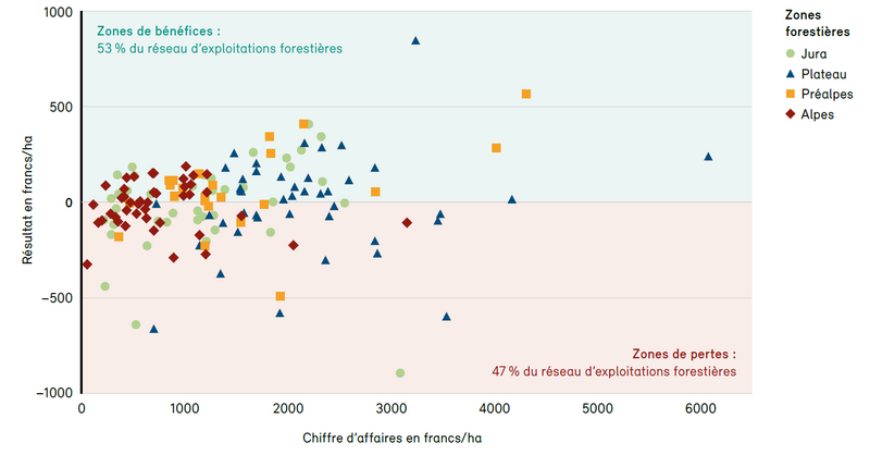 Dispersion des résultats d’exploitation des entreprises forestières Dispersion des résultats d’exploitation des entreprises forestières