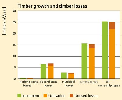 Bar chart