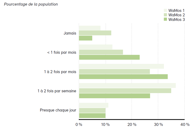 Fréquence des visites en forêt