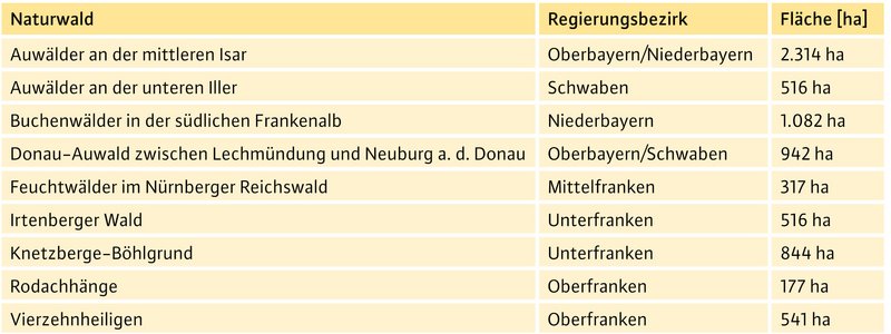 Tabelle