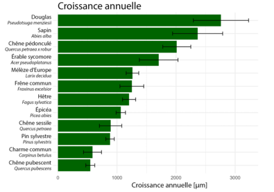 Graphique Croissance annuelle de différentes essences forestières