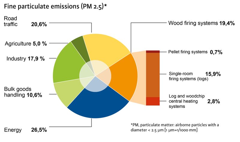 Sources of particulate matter emissions 