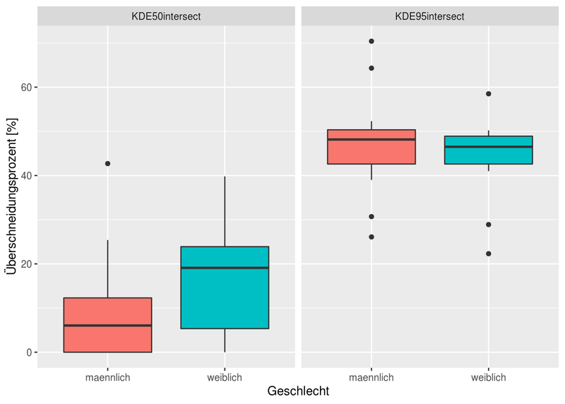 Abb. 5: Kontinuität der Streifgebiete von Vegetationszeit zu Nichtvegetationszeit nach Geschlecht getrennt.