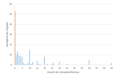 Zahl der Schadholzflächen pro Revier in den Jahren 2018 bis 2024. Angaben von 0 Flächen in orange (N = 156)