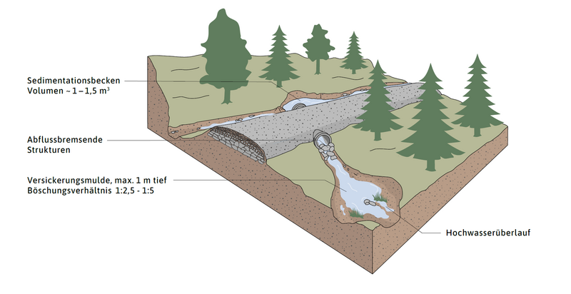 Bauliche Realisierung