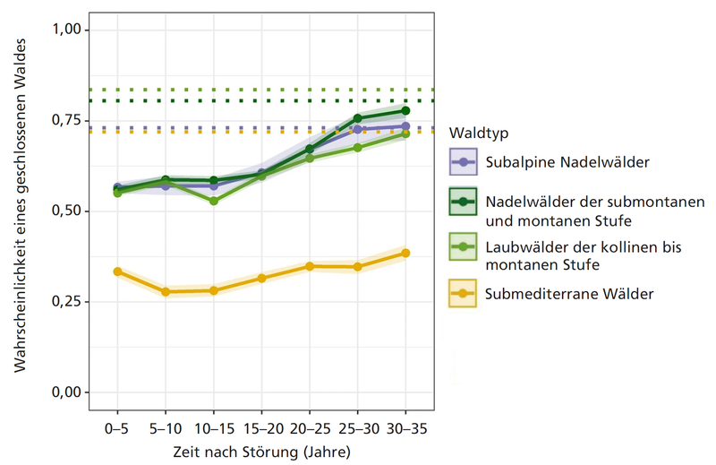 Erholung nach Störungen im Alpenraum