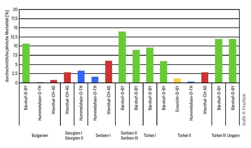 Durchschnittliches jährliches Mortalitätsprozent Durchschnittliches jährliches Mortalitätsprozent
