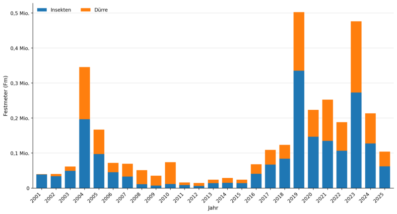 Gestapeltes Säulendiagramm zum mit den Einschlagsursachen „Insekten“ und „Dürre“ angefallenen Tannenholz in Baden-Württemberg von 2001 bis 2025. Die Werte gehen 2025 deutlich zurück.