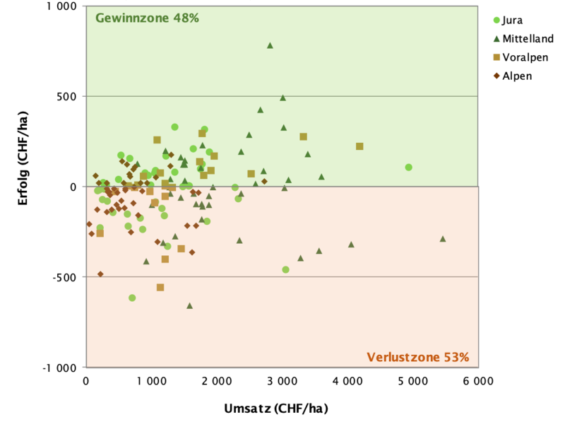 Streuung der Betriebsergebnisse nach Forstzone im TBN 2019