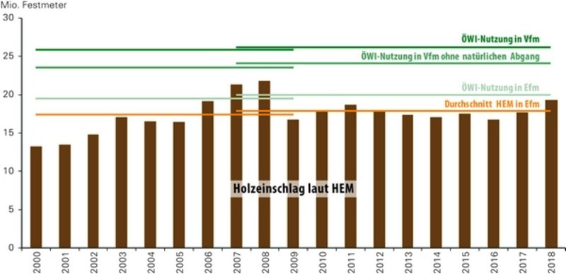 Vergleich der Nutzungsmengen laut Holzeinschlagsmeldung (HEM) und Waldinventur (ÖWI)