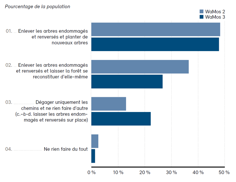 options de gestion en cas de dégâts forestiers
