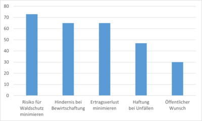 Gründe für die Aufarbeitung von Schadholzflächen, N=97, Mehrfachnennung möglich