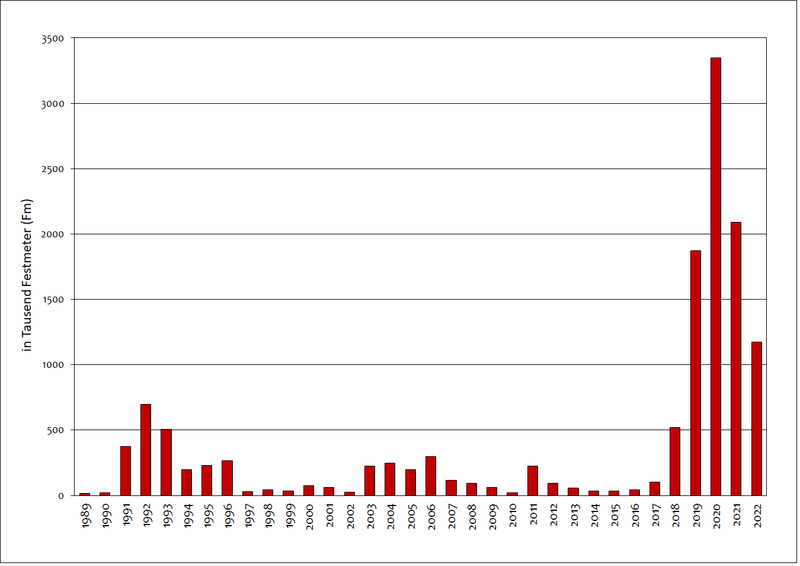 Abb. 1: Außerplanmäßiger Holzeinschlag aufgrund von „Insekten“ über alle Baumarten im Körperschafts-und Staatswald Rheinland-Pfalz von 1989 bis 2022; Grafik: FVA BW/Wußler; Quelle: Landesforsten Rheinland-Pfalz.