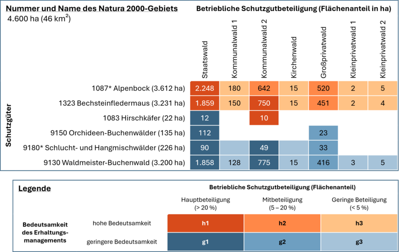 Die Bewertung der Schutzgutbetroffenheit zeigt, welche Natura-2000-Schutzgüter für einen Forstbetrieb besonders relevant sind und bildet die Grundlage für eine zielgerichtete Beratung.