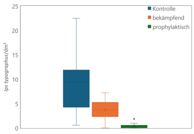 Grafik, die die Anzahl erfolgreich entwickelter Buchdrucker pro dm² Rinde in Kontrollblochen sowie in bekämpfend und prophylaktisch behandelten Blochen zeigt. Die drei Behandlungsvarianten unterscheiden sich signifikant voneinander.