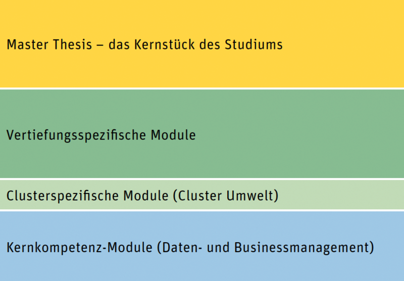 Modulkategorien des Studiums