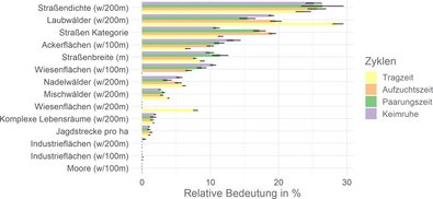 Einflussfaktoren auf Rehunfälle während biologischer Zyklen