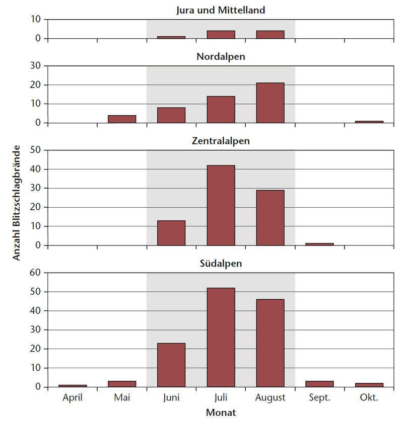 Monatliche Verteilung der Blitzschlagbrände 