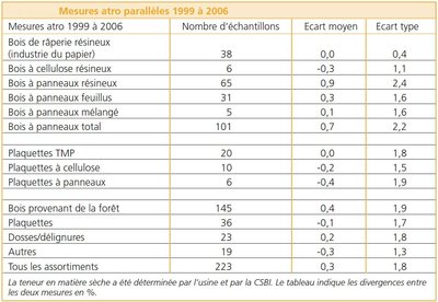 Mesures atro parallèles 1999 à 2006