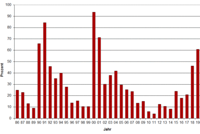 Anteil aller zufälligen Nutzungen an der Gesamtnutzung über alle Baumarten in Baden-Württemberg von 1986 bis 2019