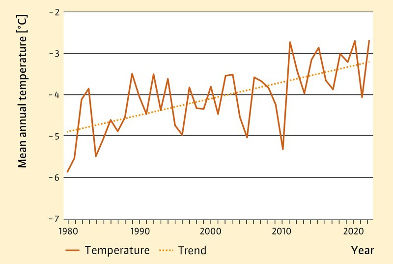 Graph with a generally rising curve