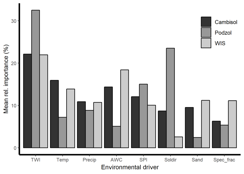 Grafik Einfluss Umweltvariablen