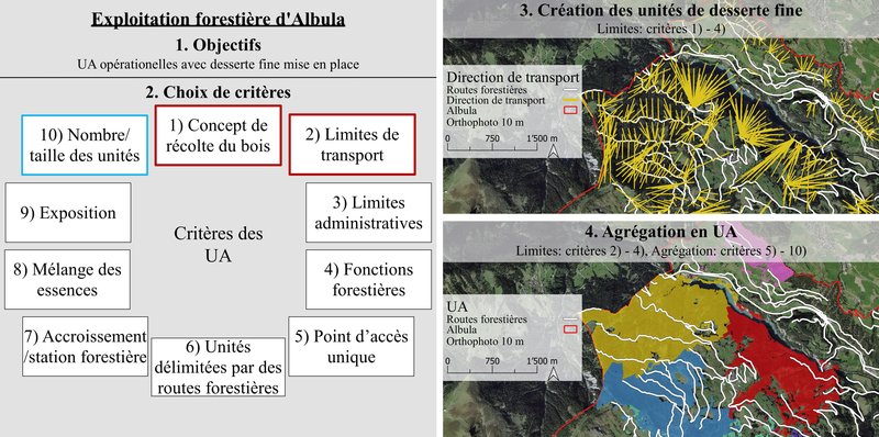 délimitation des unités de gestion