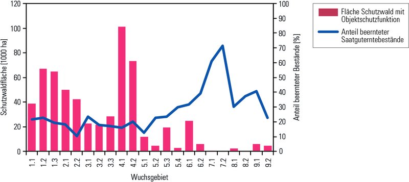 Diagramm Vergleich der Schutzwaldfläche mit Objektschutzfunktion mit dem Anteil der beernteten Saatguterntebestände nach Wuchsgebieten