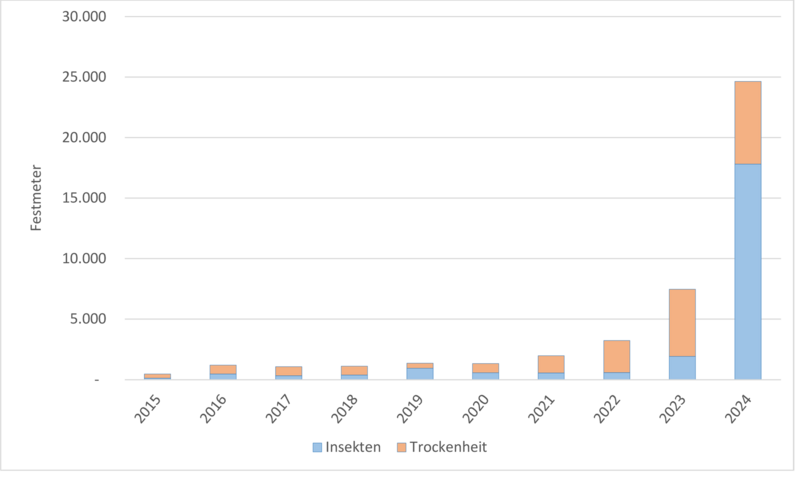Außerplanmäßiger Holzeinschlag aufgrund von “Insekten” und “Trockenheit” an Eichen im Körperschafts- und Landeswald Rheinland-Pfalz von 2015 bis 2024 (Quelle: Landesforsten Rheinland-Pfalz; Grafik: FVA BW/ Delb).